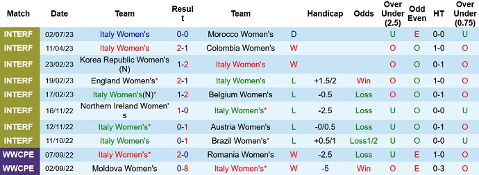 Soi kèo phạt góc nữ Ý vs nữ Argentina, 13h00 ngày 24/7 - Ảnh 1