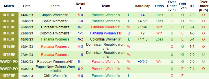 Thành tích, lịch sử đối đầu nữ Brazil vs nữ Panama, 18h ngày 24/7 - Ảnh 3