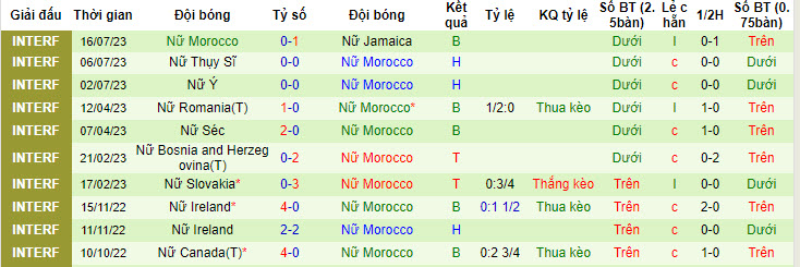 Thành tích, lịch sử đối đầu nữ Đức vs nữ Morocco, 15h30 ngày 24/7 - Ảnh 3