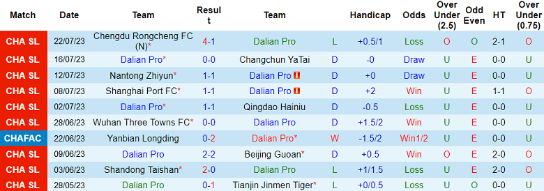 Nhận định, soi kèo Dalian Pro vs Henan Songshan, 17h30 ngày 25/7 - Ảnh 1