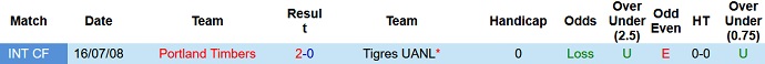 Nhận định, soi kèo Portland Timbers vs Tigres UANL, 10h30 ngày 27/7 - Ảnh 3