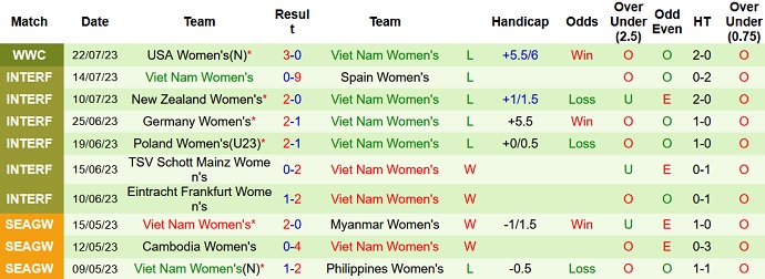 Soi kèo hiệp 1 nữ Việt Nam vs nữ Bồ Đào Nha, 14h30 ngày 27/7 - Ảnh 1