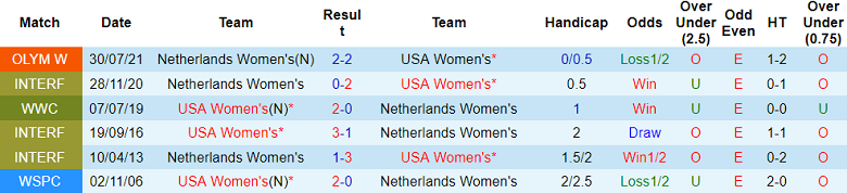 Thành tích, lịch sử đối đầu nữ Mỹ vs nữ Hà Lan, 8h ngày 27/7 - Ảnh 1