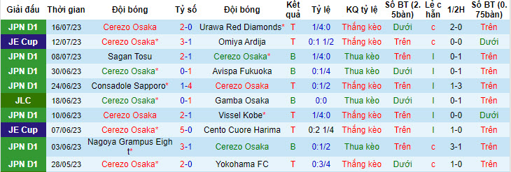 Thống kê 10 trận gần nhất của Cerezo Osaka