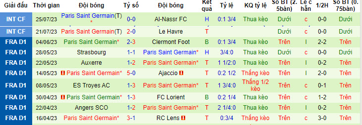 Thống kê 10 trận gần nhất của PSG