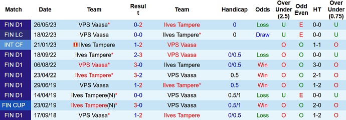 Nhận định, soi kèo Ilves Tampere vs VPS Vaasa, 22h00 ngày 28/7 - Ảnh 3