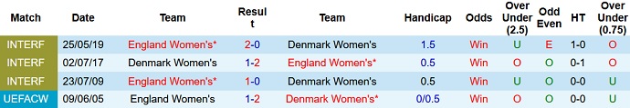 Lịch sử đối đầu nữ Anh vs nữ Đan Mạch