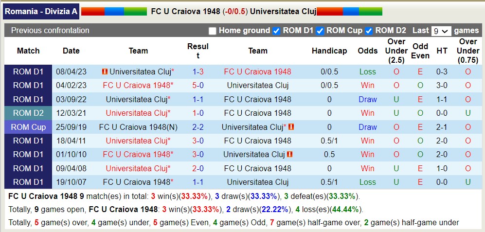 Nhận định, soi kèo U Craiova vs Universitatea Cluj, 22h30 ngày 28/7 - Ảnh 3