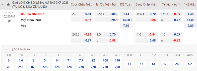 Soi bảng dự đoán tỷ số chính xác nữ Việt Nam vs nữ Bồ Đào Nha, 14h30 ngày 27/7 - Ảnh 1