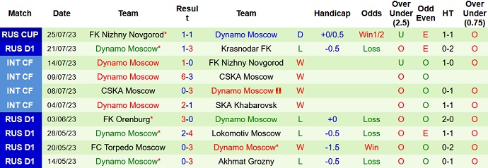 Nhận định, soi kèo Krylya vs Dynamo Moscow, 19h00 ngày 29/7 - Ảnh 2