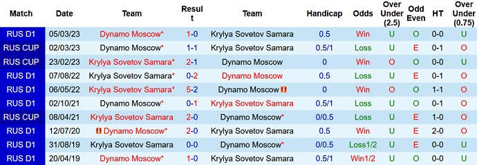 Nhận định, soi kèo Krylya vs Dynamo Moscow, 19h00 ngày 29/7 - Ảnh 3
