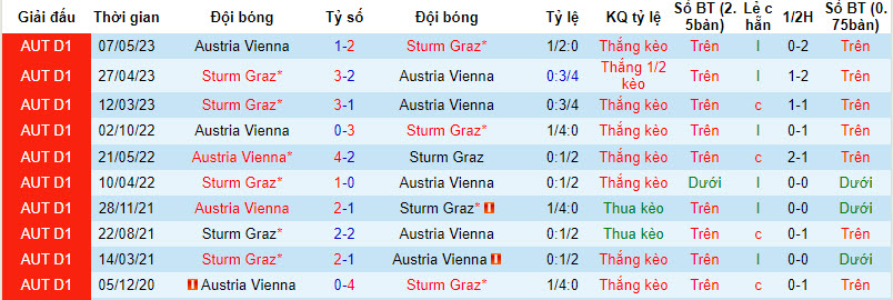 Nhận định, soi kèo Austria Wien vs Sturm Graz, 22h ngày 30/7 - Ảnh 3