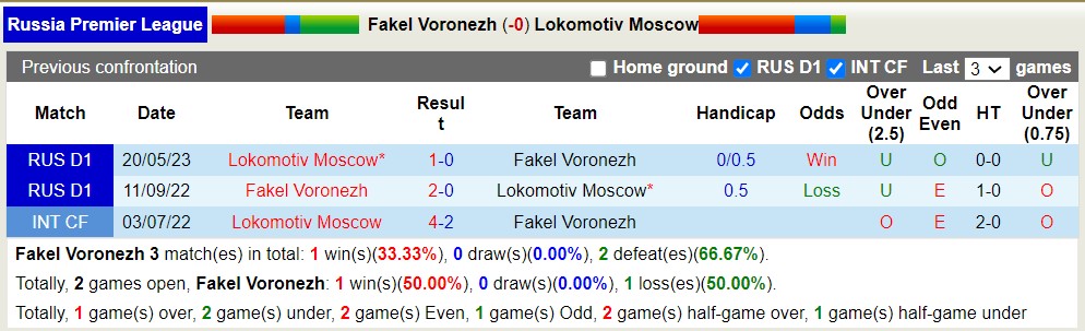Nhận định, soi kèo Fakel vs Lokomotiv, 21h30 ngày 30/7 - Ảnh 3