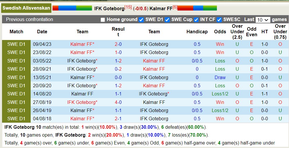 Nhận định, soi kèo Goteborg vs Kalmar, 22h30 ngày 30/7 - Ảnh 3
