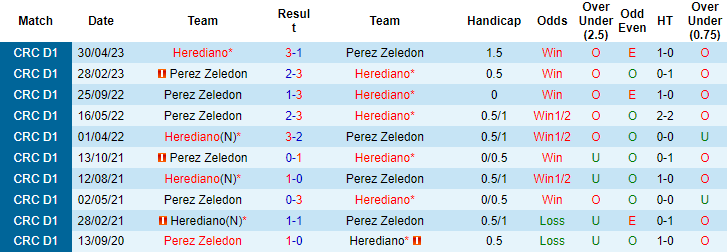 Nhận định, soi kèo Herediano vs Perez Zeledon, 9h30 ngày 30/7 (làm sớm) - Ảnh 3