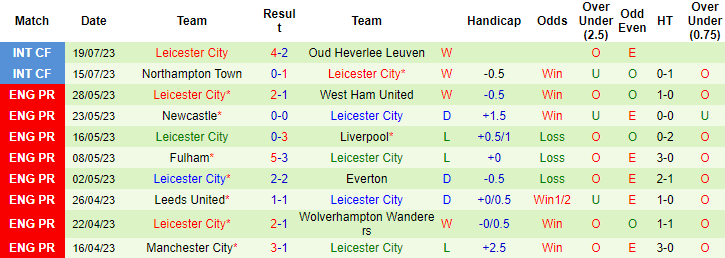 Thống kê 10 trận gần nhất của Leicester