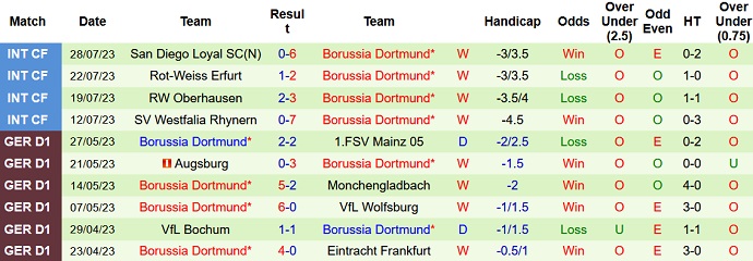Thống kê 10 trận gần nhất của Dortmund