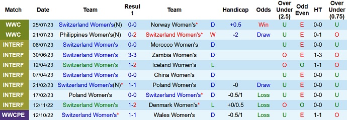 Thống kê 10 trận gần nhất của nữ Thụy Sĩ