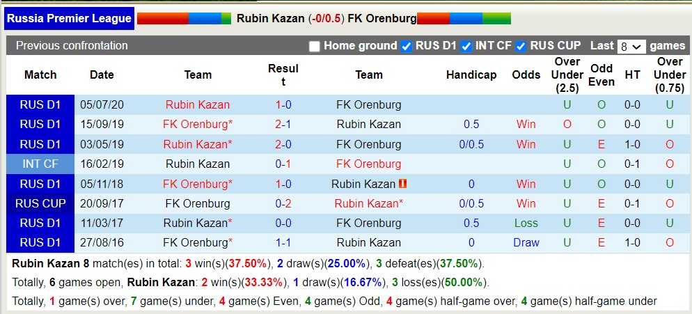 Nhận định, soi kèo Rubin Kazan vs Orenburg, 19h ngày 30/7 - Ảnh 3