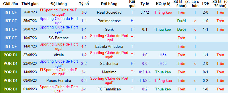 Nhận định, soi kèo Sporting Lisbon vs Villarreal, 2h ngày 31/7 - Ảnh 1