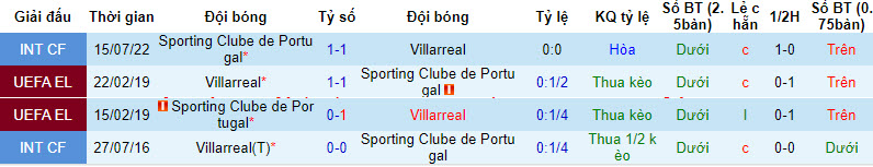 Nhận định, soi kèo Sporting Lisbon vs Villarreal, 2h ngày 31/7 - Ảnh 3