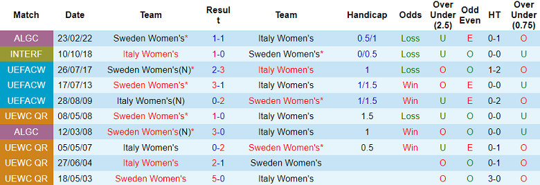 Thành tích, lịch sử đối đầu nữ Thụy Điển vs nữ Ý, 15h30 ngày 29/7 - Ảnh 1