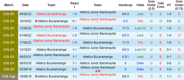 Nhận đinh Barranquilla vs Bucaramanga, 8h20 ngày 1/8 - Ảnh 3