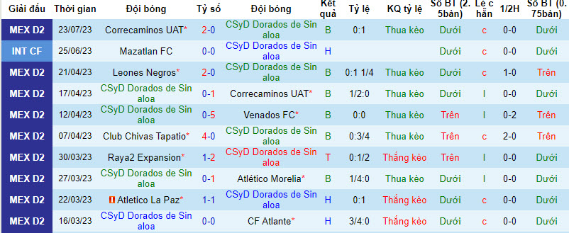 Nhận định, soi kèo Dorados Sinaloa vs La Paz, 10h05 ngày 31/7 - Ảnh 1