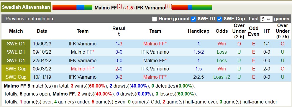 Nhận định, soi kèo Malmo vs Varnamo, 0h ngày 1/8 - Ảnh 3
