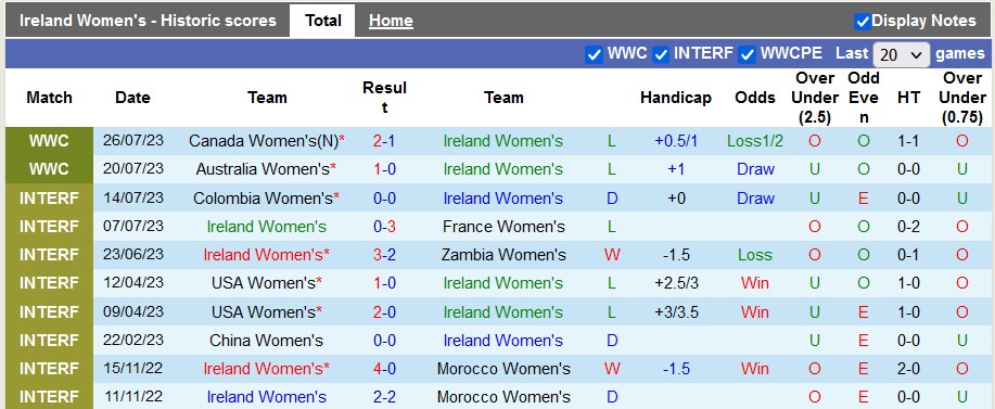 Thống kê 10 trận gần nhất của nữ CH Ireland