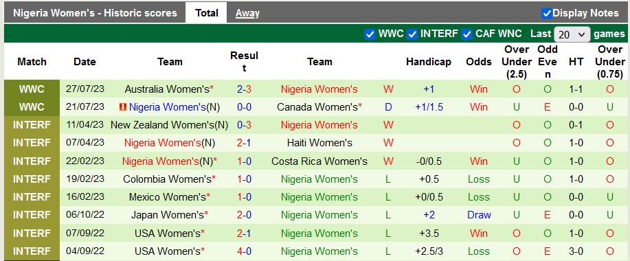 Thống kê 10 trận gần nhất của nữ Nigeria