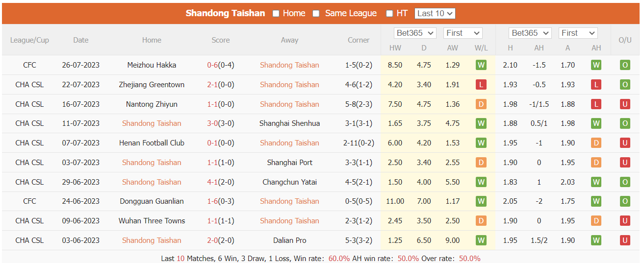 Nhận định, soi kèo Shandong Taishan vs Beijing Guoan, 18h35 ngày 30/7 - Ảnh 2