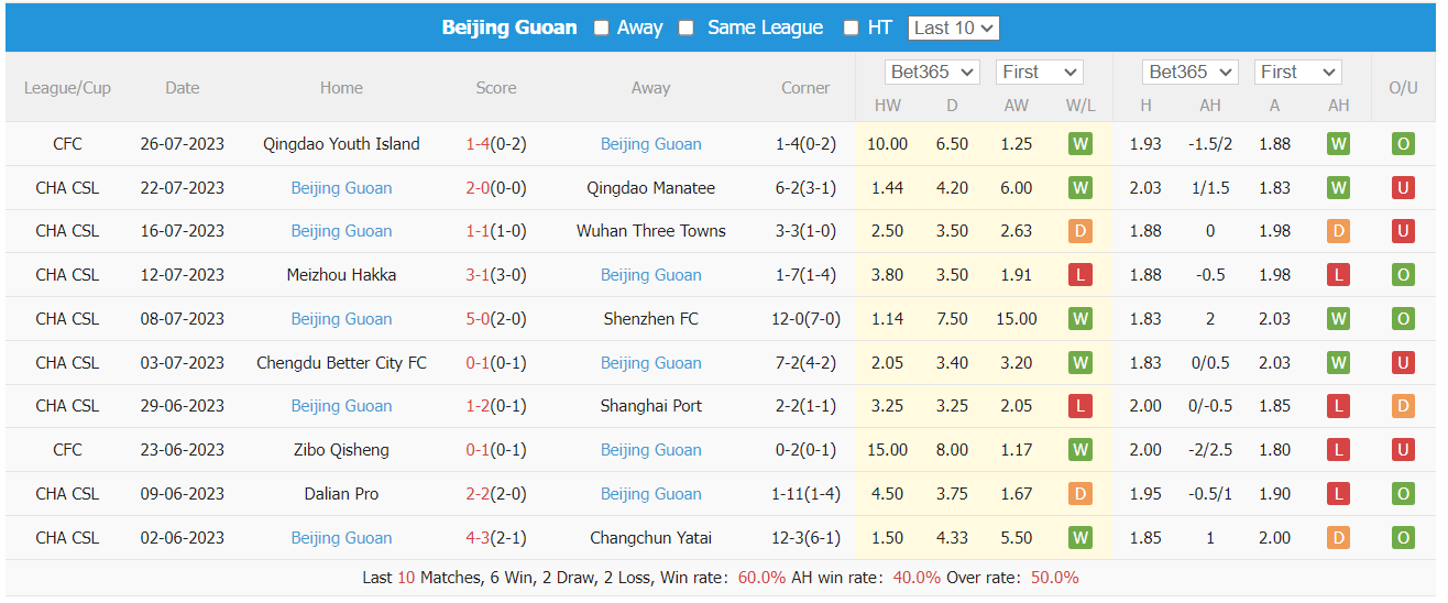 Nhận định, soi kèo Shandong Taishan vs Beijing Guoan, 18h35 ngày 30/7 - Ảnh 3