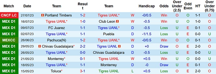 Nhận định, soi kèo Tigres UANL vs San Jose, 10h00 ngày 31/7 - Ảnh 1