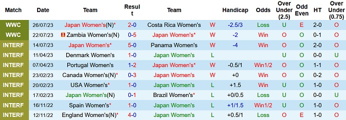 Thống kê 10 trận gần nhất của nữ Nhật Bản