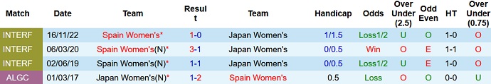 Lịch sử đối đầu nữ Nhật Bản vs nữ Tây Ban Nha