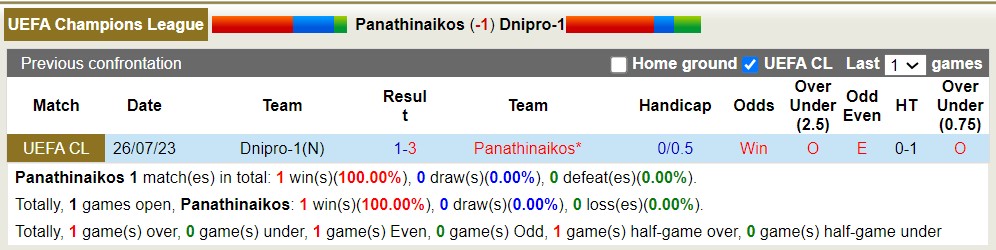 Nhận định, soi kèo Panathinaikos vs Dnipro, 0h30 ngày 2/8 - Ảnh 3