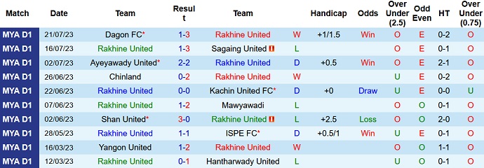 Nhận định, soi kèo Rakhine United vs Yangon United, 16h30 ngày 31/7 - Ảnh 1