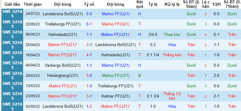 Nhận định, soi kèo U21 Malmo vs U21 Helsingborgs, 20h ngày 1/8 - Ảnh 1
