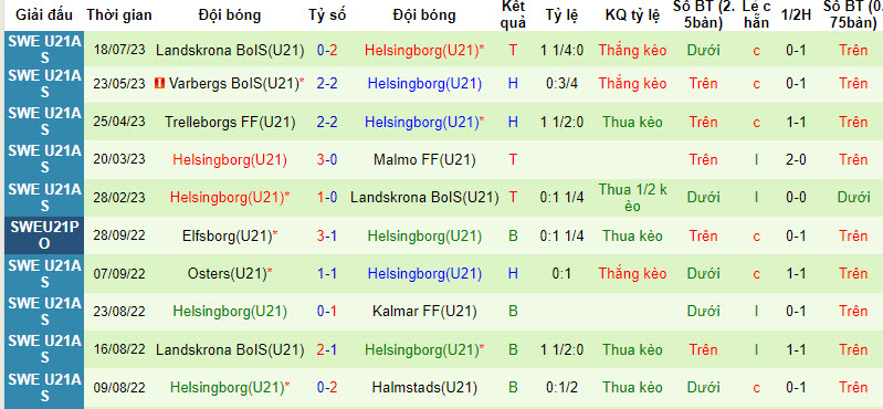 Nhận định, soi kèo U21 Malmo vs U21 Helsingborgs, 20h ngày 1/8 - Ảnh 2