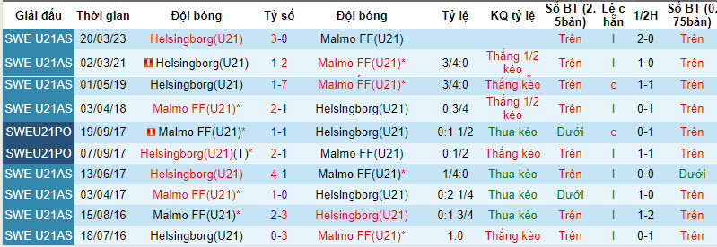 Nhận định, soi kèo U21 Malmo vs U21 Helsingborgs, 20h ngày 1/8 - Ảnh 3