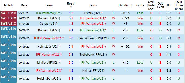 Nhận định, soi kèo U21 Varnamo vs U21 Mjällby, 21h ngày 1/8 - Ảnh 1