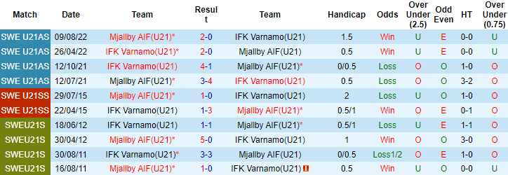 Nhận định, soi kèo U21 Varnamo vs U21 Mjällby, 21h ngày 1/8 - Ảnh 3