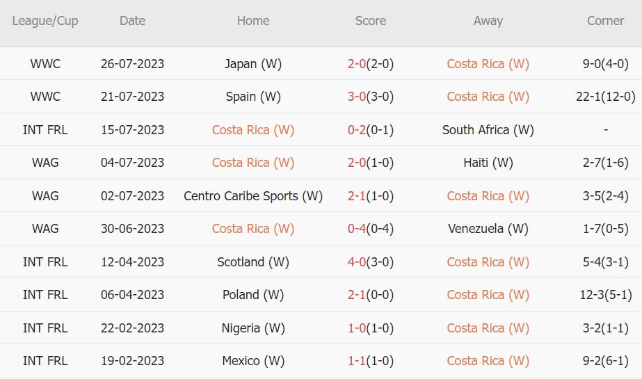 Soi kèo phạt góc nữ Costa Rica vs nữ Zambia, 14h ngày 31/7 - Ảnh 1