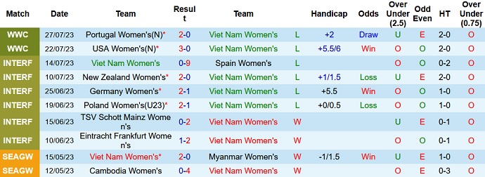 Soi kèo phạt góc nữ Việt Nam vs nữ Hà Lan, 14h00 ngày 1/8 - Ảnh 1