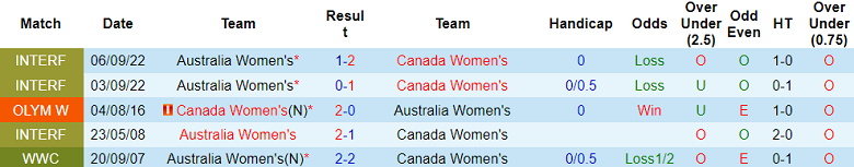 Thành tích, lịch sử đối đầu nữ Úc vs nữ Canada, 17h ngày 31/7 - Ảnh 1