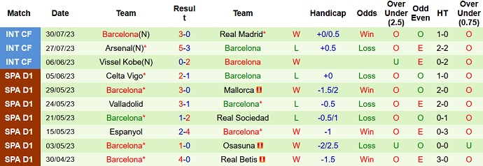 Thống kê 10 trận gần nhất của Barcelona