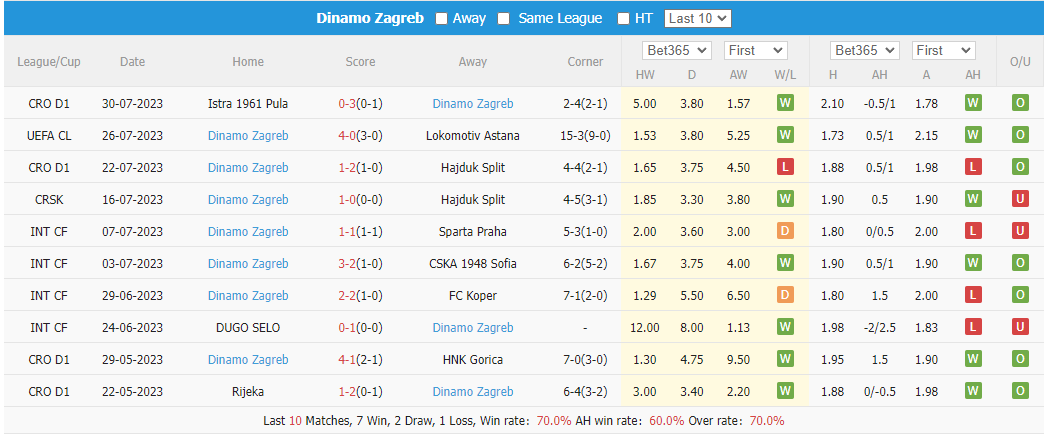 Nhận định, soi kèo Astana vs Dinamo Zagreb, 21h ngày 2/8 - Ảnh 2