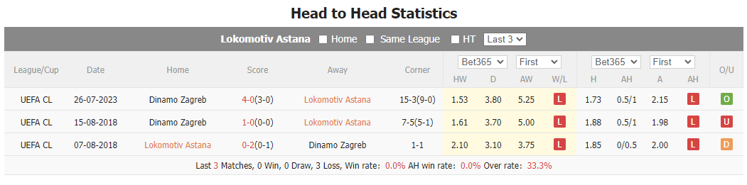 Nhận định, soi kèo Astana vs Dinamo Zagreb, 21h ngày 2/8 - Ảnh 3
