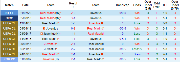 Nhận định, soi kèo Juventus vs Real Madrid, 6h30 ngày 3/8 - Ảnh 3